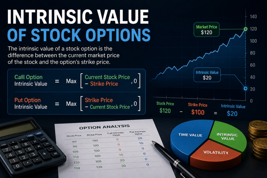 Intrinsic Value of Stock Options
