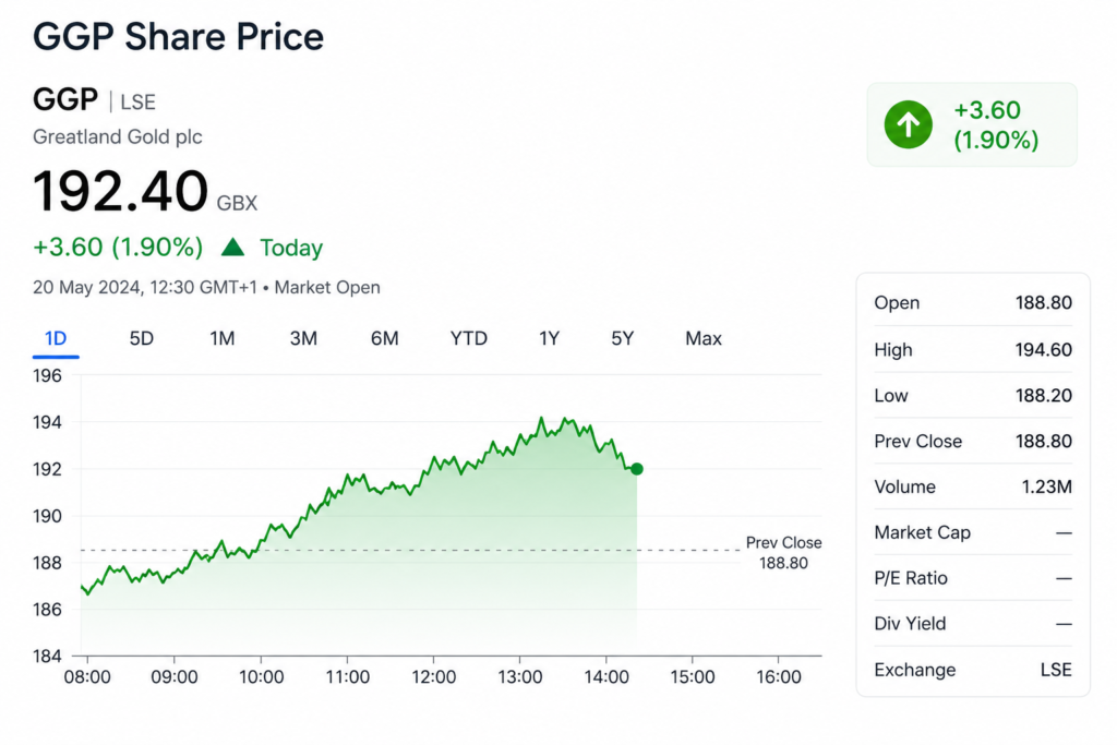 GGP Share Price