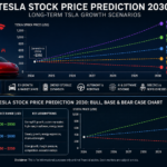 Tesla stock price prediction 2030