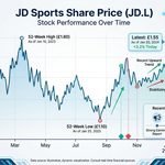 JD Sports Share Price